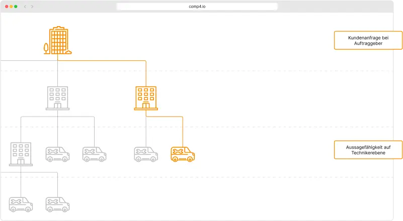Field Service Management Software - Subunternehmer