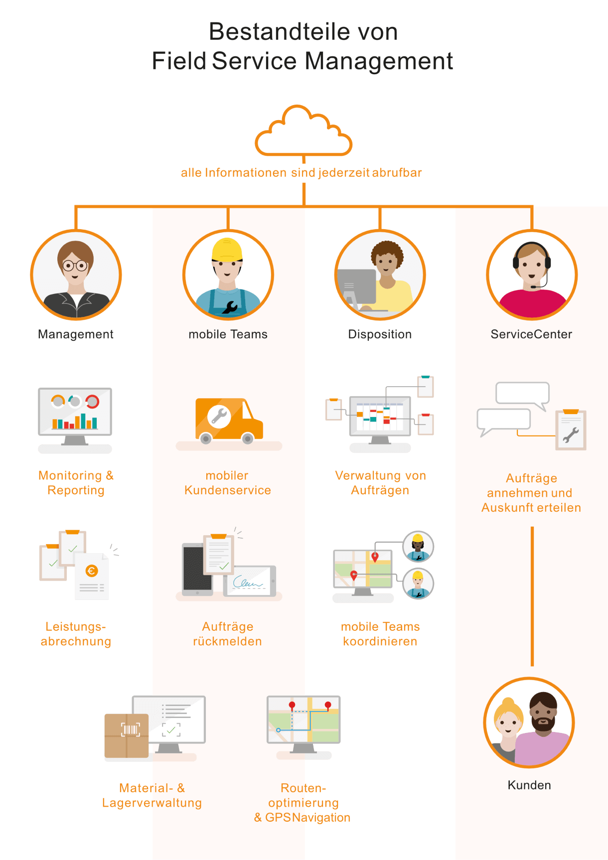 Was ist Field Service Management?