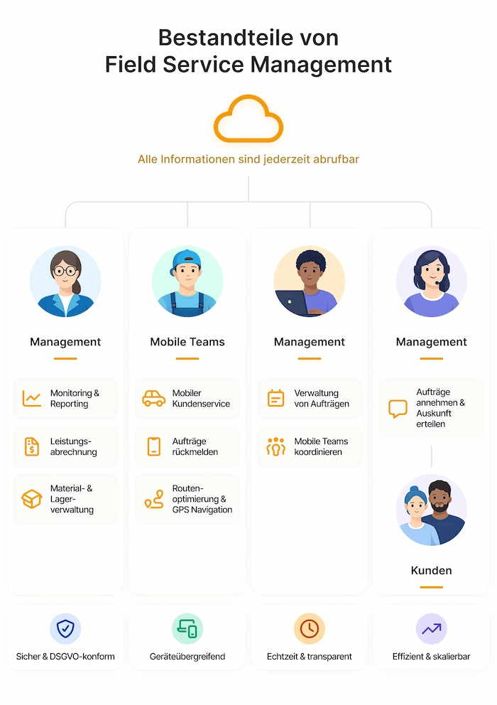 Was ist Field Service Management?